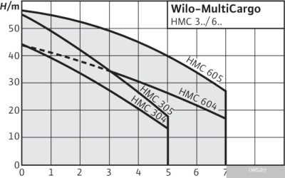 Насос Wilo MultiCargo HMC 604 (1~230 В)