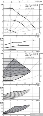 Насос Wilo Yonos MAXO-Z 40/0.5-8