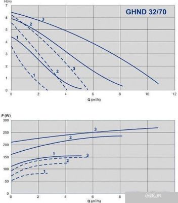 Насос IMP Pumps GHND 32/70-180 (979522021)