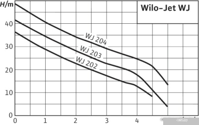 Насос Wilo Jet WJ 202 X (1~230 В)
