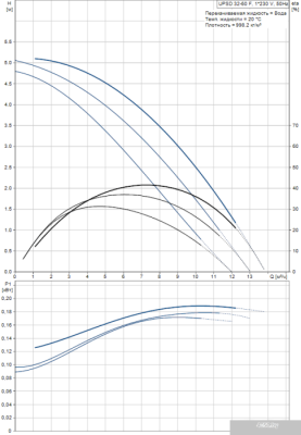 Насос Grundfos UPSD 32-60 F