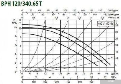 DAB BPH 120/340.65 T