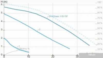 IMP Pumps GHNDbasic II 65-70F