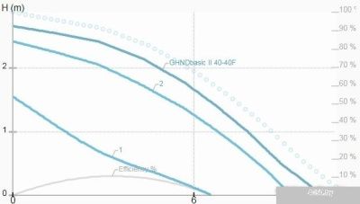 IMP Pumps GHNDbasic II 40-40F