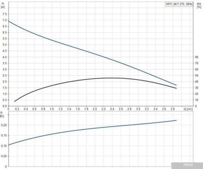 Насос Grundfos KPC 24/7 270