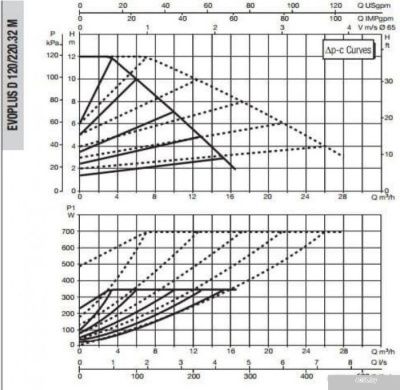 DAB Evoplus D 120/220.32 M