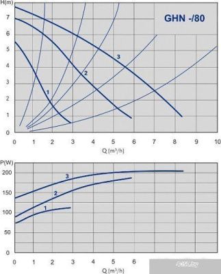 IMP Pumps GHN 25/80-180 (979523116)