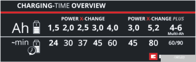 Einhell Power X-Fastcharger 4A 4512103 (18В)