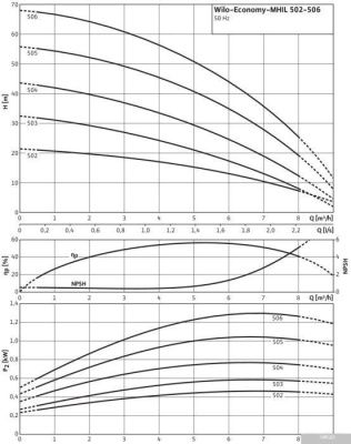 Насос Wilo Economy MHIL 504 (3~400 V)