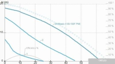 IMP Pumps GHNbasic II 80-190F PN6