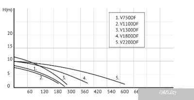 Unipump FEKACUT V1100DF