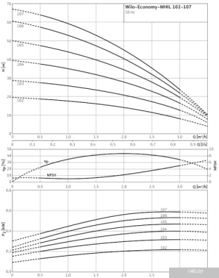 Насос Wilo Economy MHIL 102 (1~230 В)