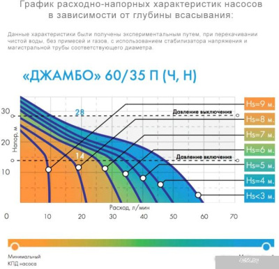 Насос Джилекс Джамбо 60/35 Н-К
