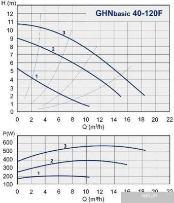 Насос IMP Pumps GHNbasic 40-120F (979522802)