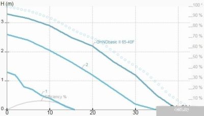 IMP Pumps GHNDbasic II 65-40F