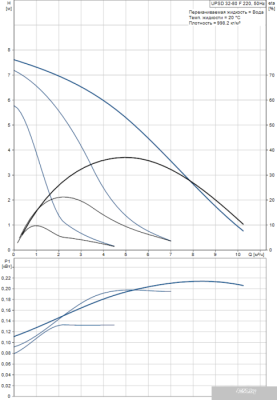 Насос Grundfos UPSD 32-80 F 220
