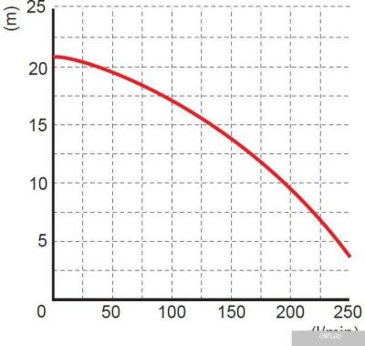 Насос OMNIGENA WQ PGPP 2022