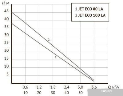 Unipump АКВАРОБОТ ECO JET 100 LA (г/а 2л)