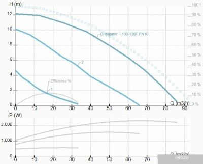 IMP Pumps GHNbasic II 100-120F PN10