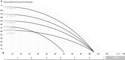 Скважинный насос IBO 3.5 SDM 3/11