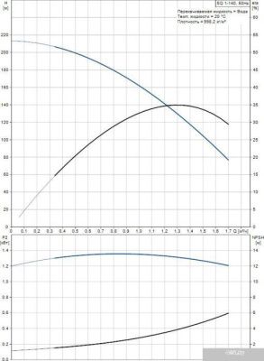 Насос Grundfos SQ 1-140