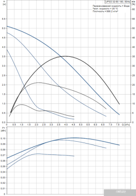 Насос Grundfos UPSD 32-50 180