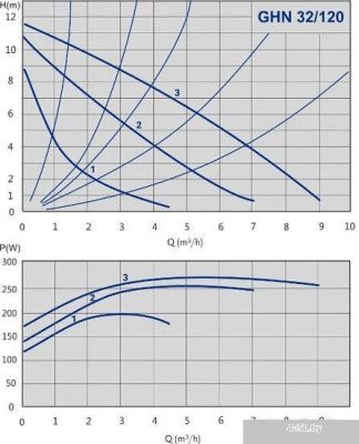 IMP Pumps GHN 32/120-180 (979522005)
