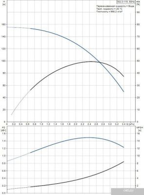 Насос Grundfos SQ 2-115