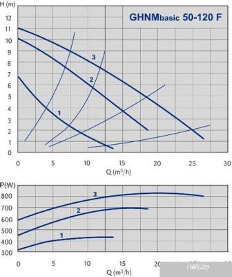 Насос IMP Pumps GHNMbasic 50 - 120F (979522832)