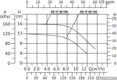 Gardana GR1F 40-160 250