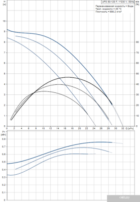 Насос Grundfos UPS 50-120 F