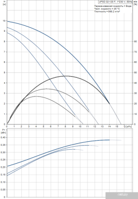 Насос Grundfos UPSD 32-120 F