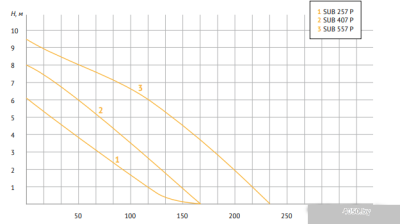 Unipump SUB 557 P