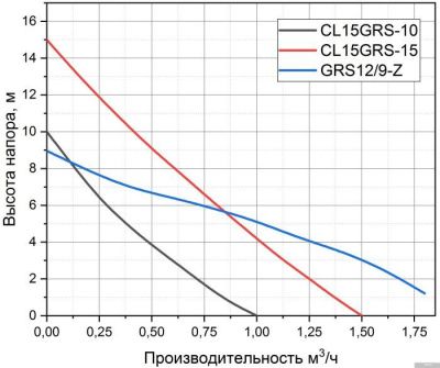 Pumpman CL15GRS-10-H