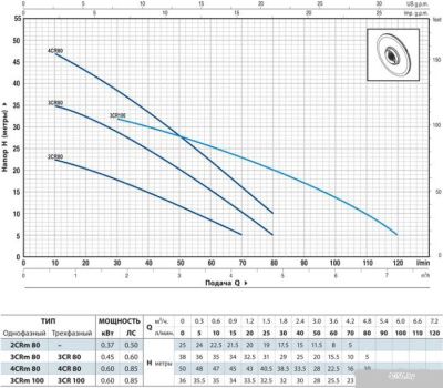 Насос Pedrollo 2CRm 80