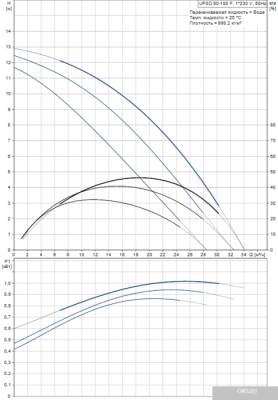 Насос Grundfos UPSD 50-180 F
