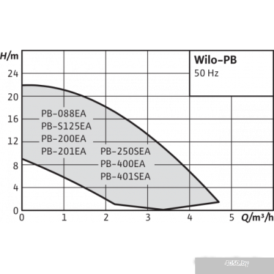 Wilo PB-201EA