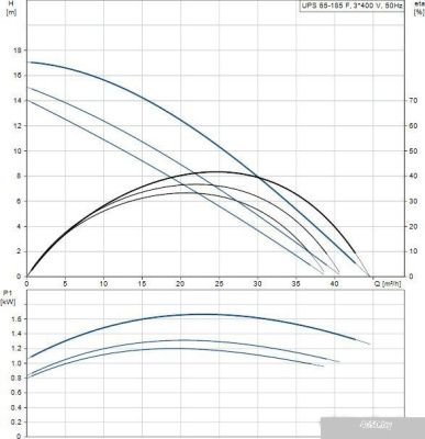 Насос Grundfos UPS 65-185 F