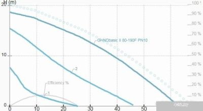 IMP Pumps GHNDbasic II 80-190F PN10