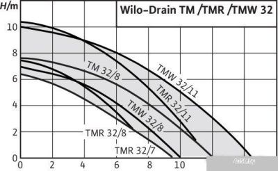 Насос Wilo Drain TMW32/11HD