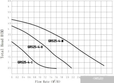 Pumpman GRS25/4-180