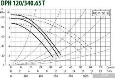 DAB DPH 120/340.65 T