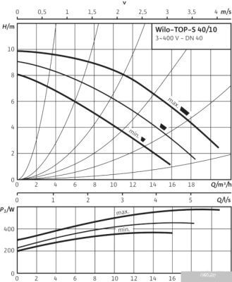 Насос Wilo TOP-S 40/10 (3~400/230 V, PN 6/10)