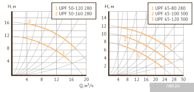 Unipump UPF 50-120