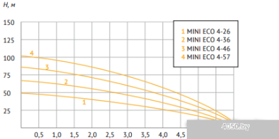 Unipump MINI ECO 4-57